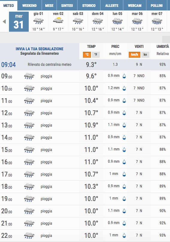 Le sconfortanti previsioni della prossima settimana