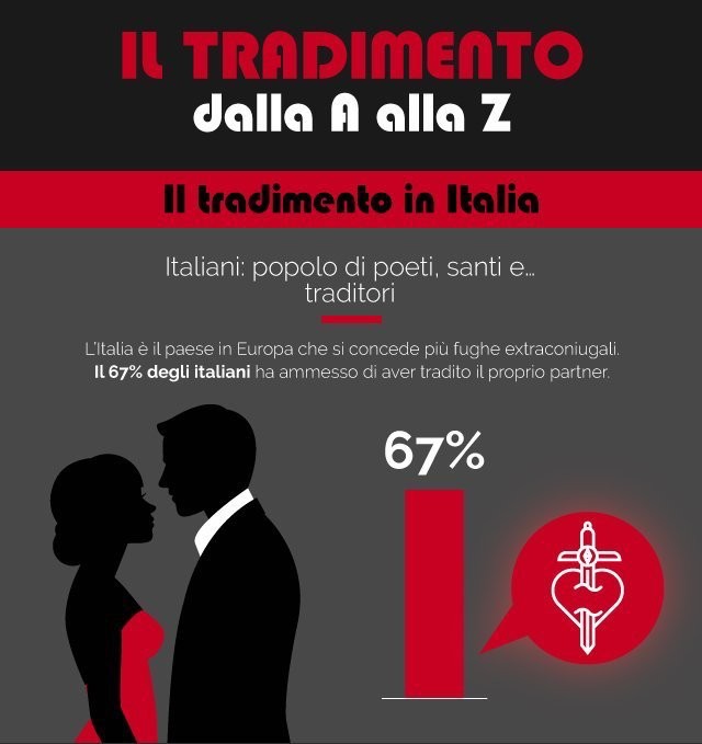 Tradimento, le percentuali