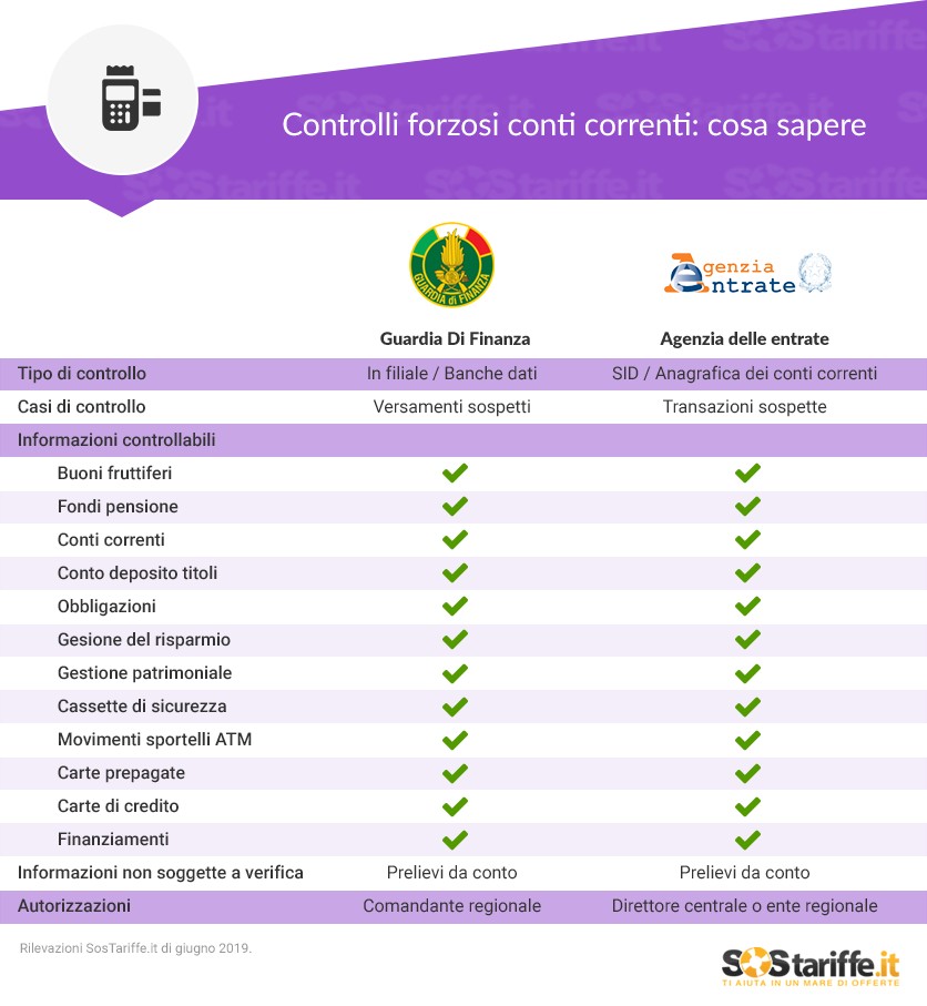 Controllo Conti Correnti E Reddito Di Cittadinanza Come