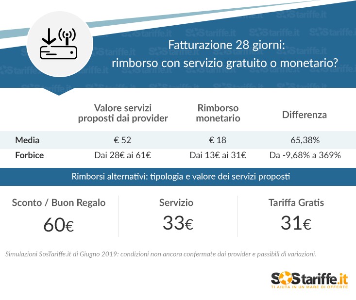 Fatturazione 28 giorni, al via i ristori alternativi
