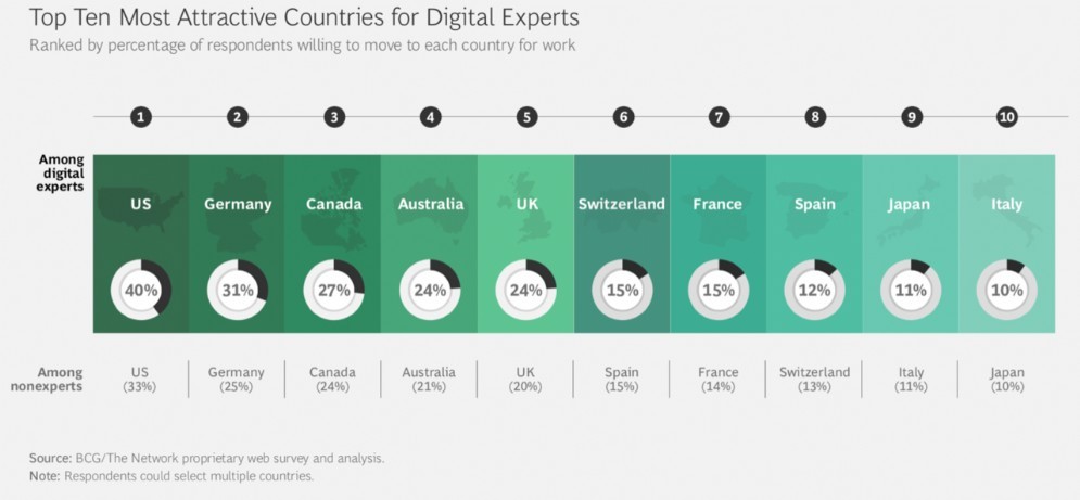 La top ten dei dieci paesi più attraenti per i talenti digitali