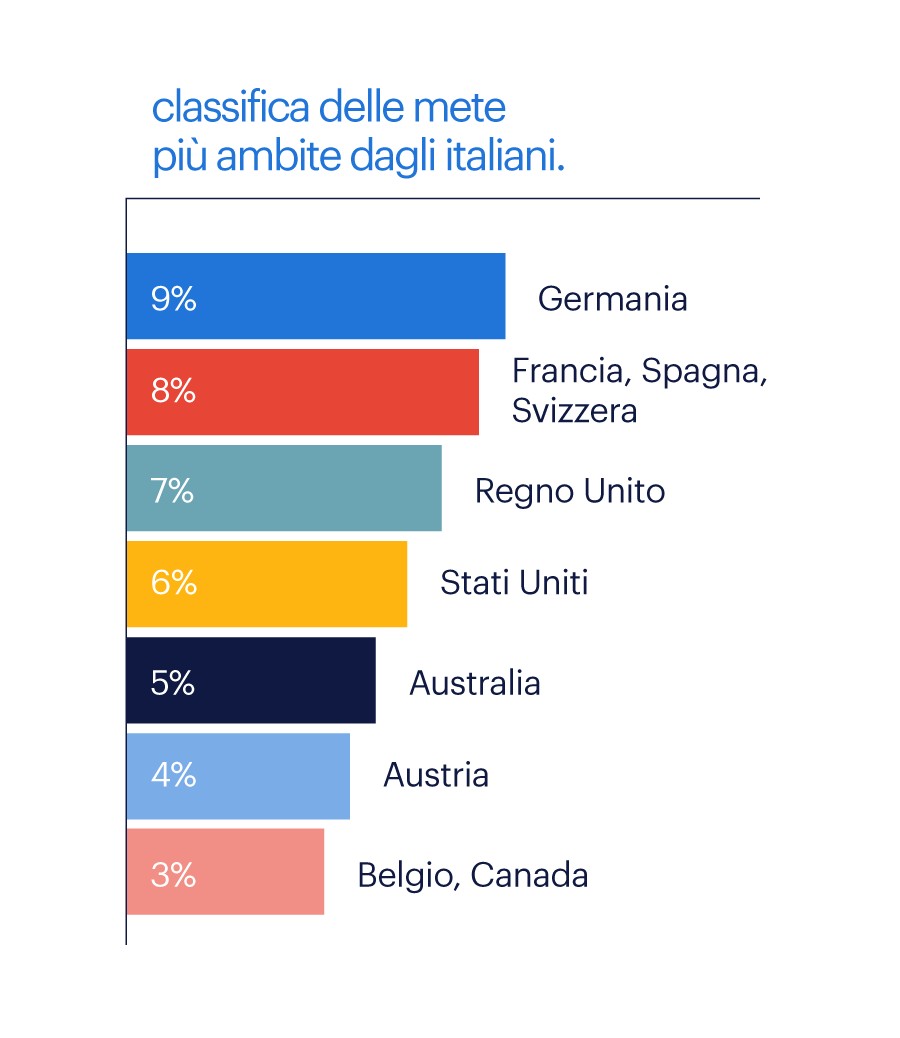 Classifica delle mete più ambite dagli italiani