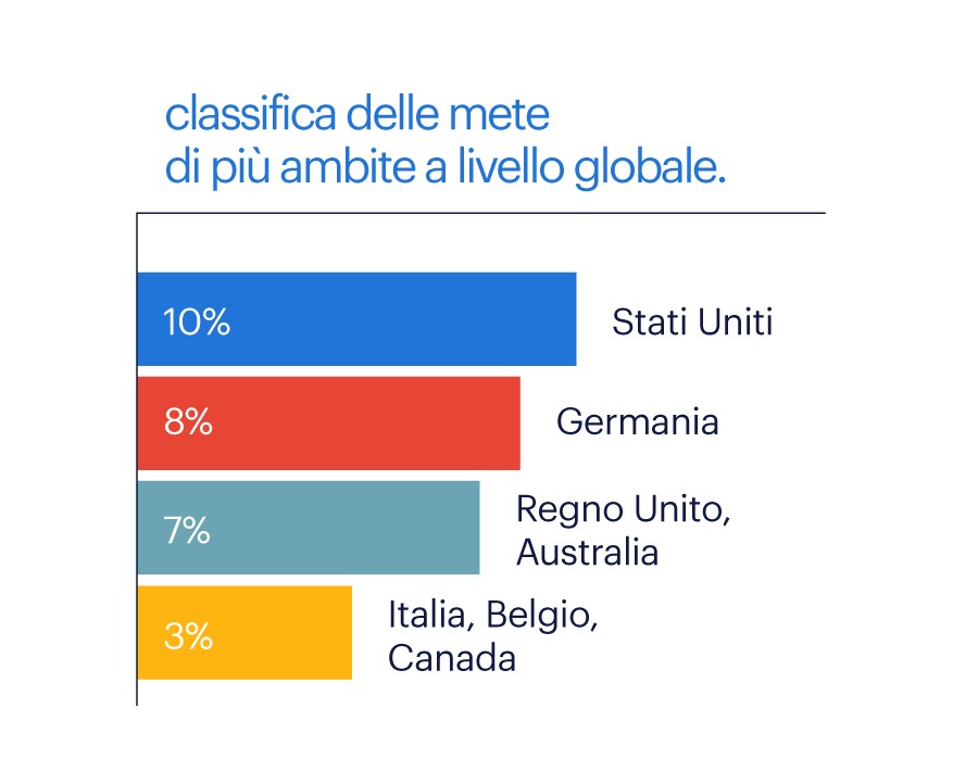 Classifica delle mete più ambite a livello globale