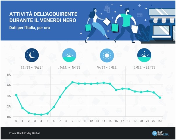Attività dell'acquirente durante il Black Friday