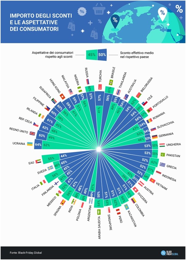 Importo degli sconti e aspettative dei consumatori