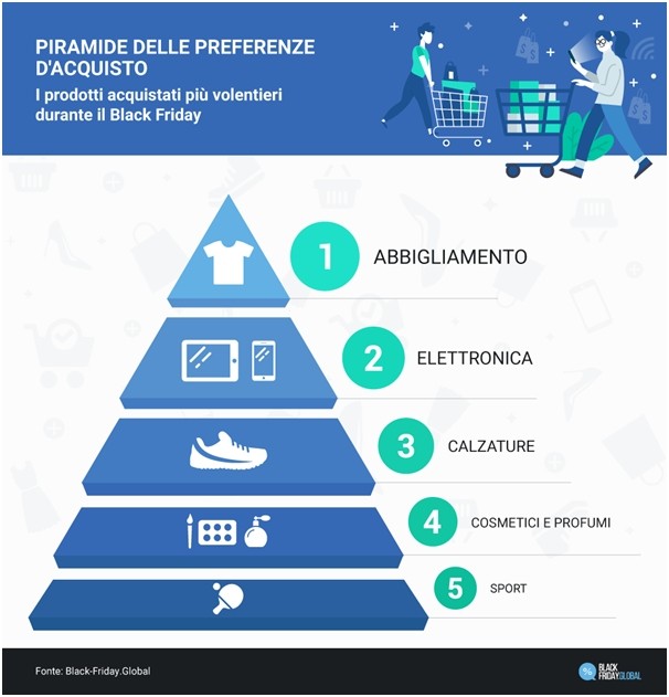 Piramide delle preferenze d'acquisto