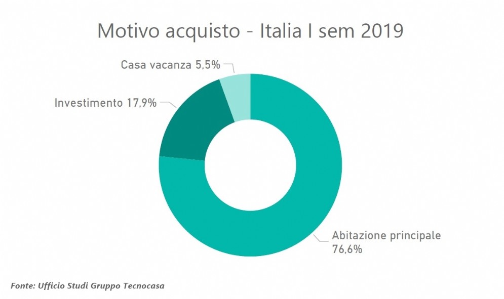Motivo acquisto