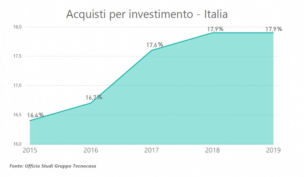 Acquisti per investimento