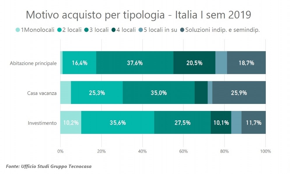 Motivi acquisto per tipologia