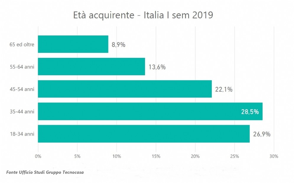 Età acquirente
