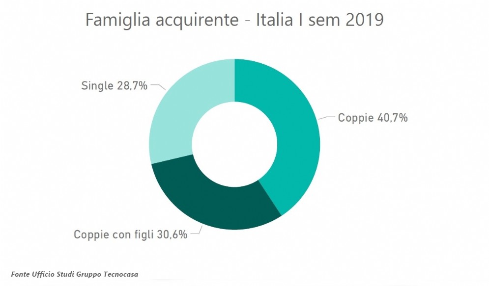 Famiglia acquirente