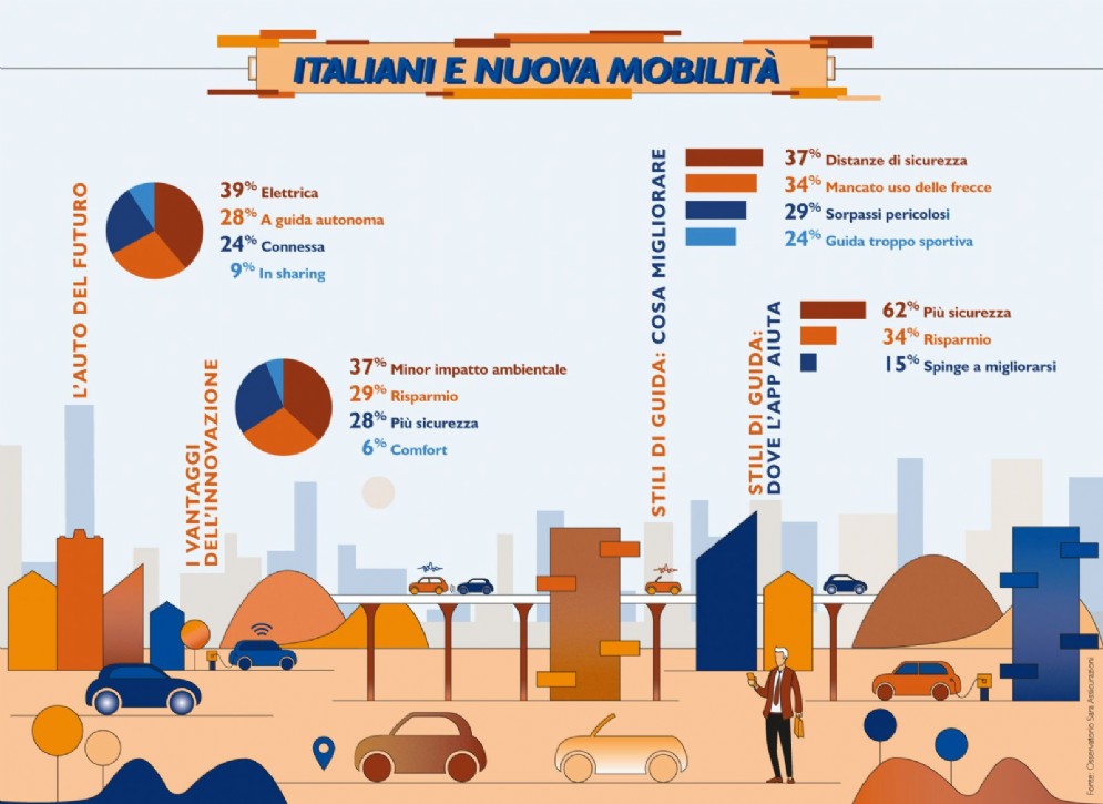 Osservatorio Sara Assicurazioni: italiani e nuova mobilità