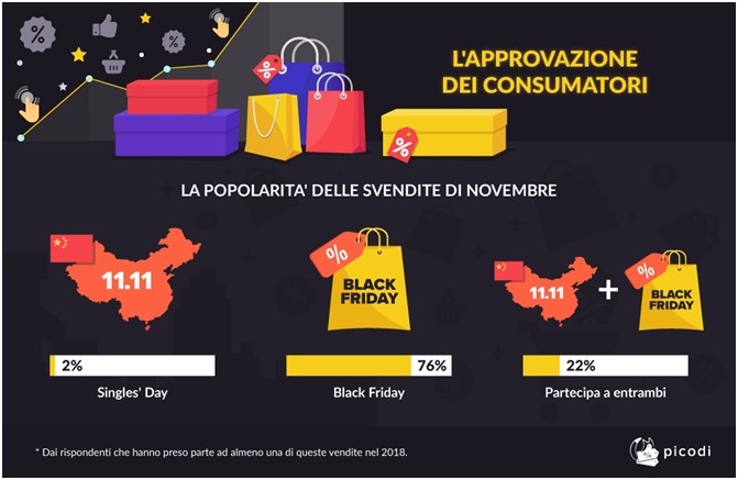 La popolarità delle svendite di Novembre