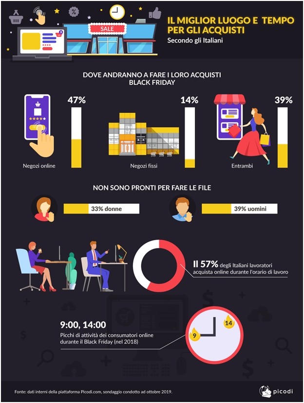 Il miglior luogo e tempo per gli acquisti