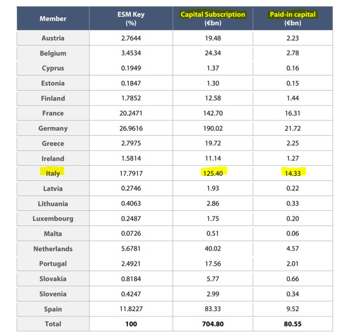 La tabella relativa al fondo Salva-Stati
