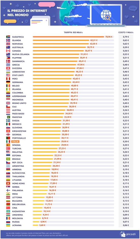 Il prezzo di Internet nel mondo