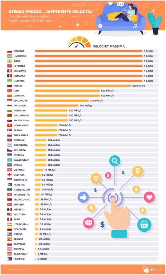 Con che velocità è possibile avere Internet a 20¤ al mese